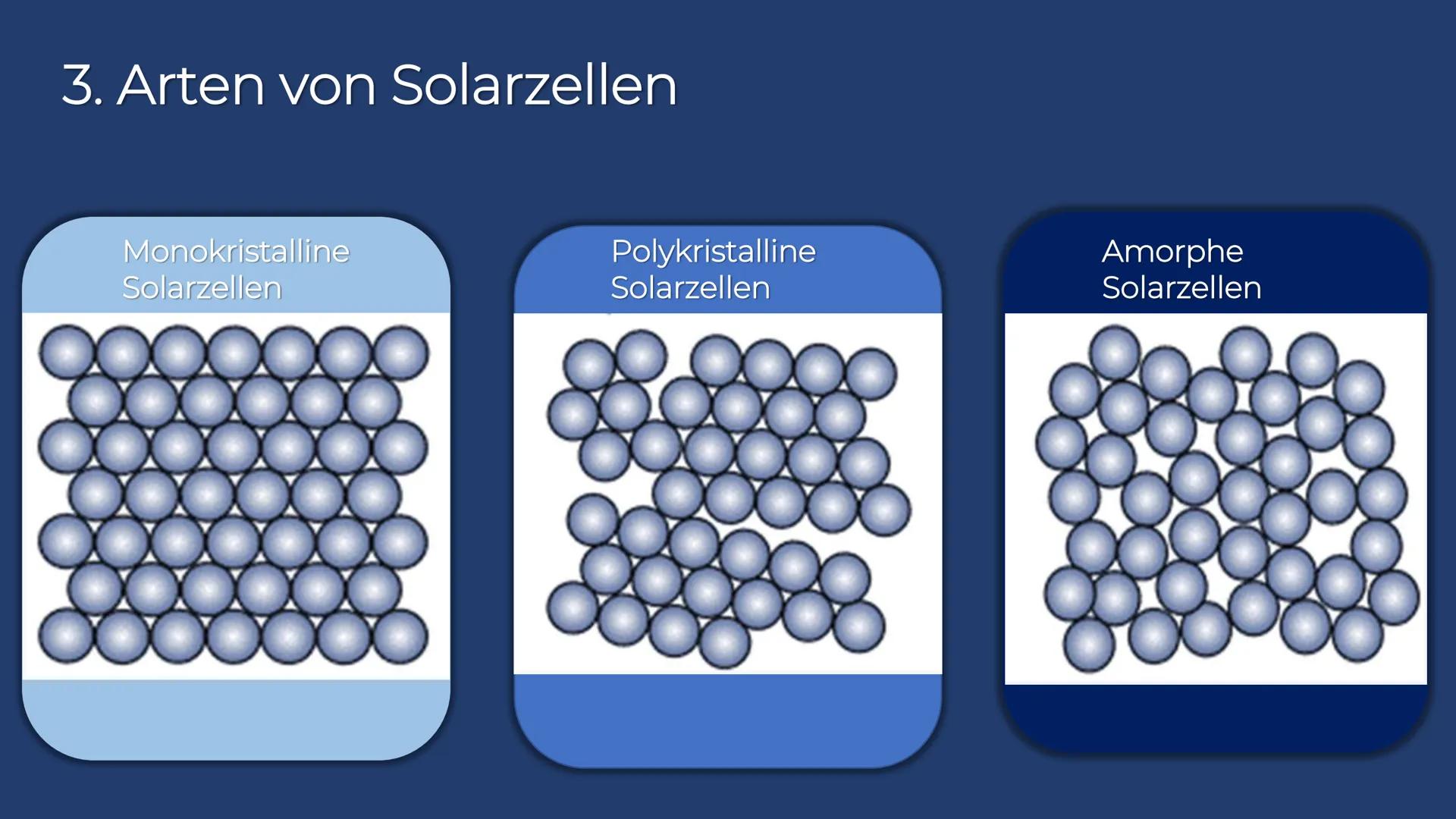 Solarzellen Gliederung

1. Allgemeines

2. Aufbau und
Funktionsweise

3. Arten von
Solarzellen

4. Beispiele

5. Ökologische
und
ökonomische
