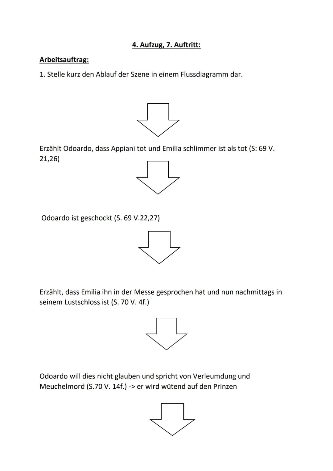 4. Aufzug, 7. Auftritt:
Arbeitsauftrag:
1. Stelle kurz den Ablauf der Szene in einem Flussdiagramm dar.
Erzählt Odoardo, dass Appiani tot un