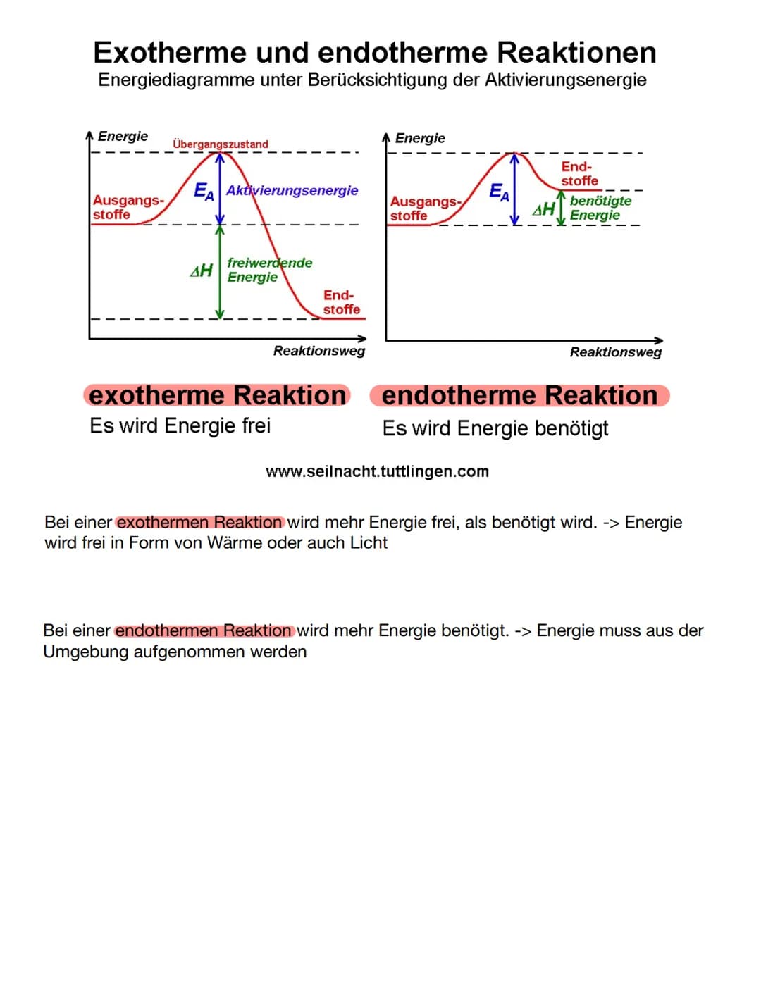 Exotherme und endotherme Reaktionen
Energiediagramme unter Berücksichtigung der Aktivierungsenergie
A Energie
Ausgangs-
stoffe
Übergangszust