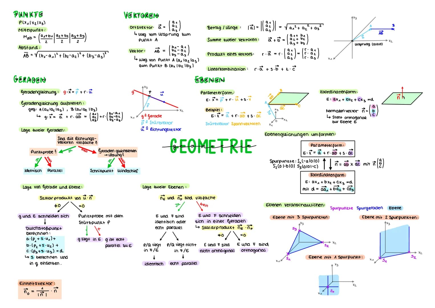 PUNKTE
P(x₁1x21x3)
Mittelpunkt:
Mab= (a+b₁|a₂+ b₂ | a3 + b3)
2
Abstand:
AB=√ (b₁-a₂)² + (b₂-a₂)² + (b3-A3) ²²
GERADEN
geradengleichung: 9:x=