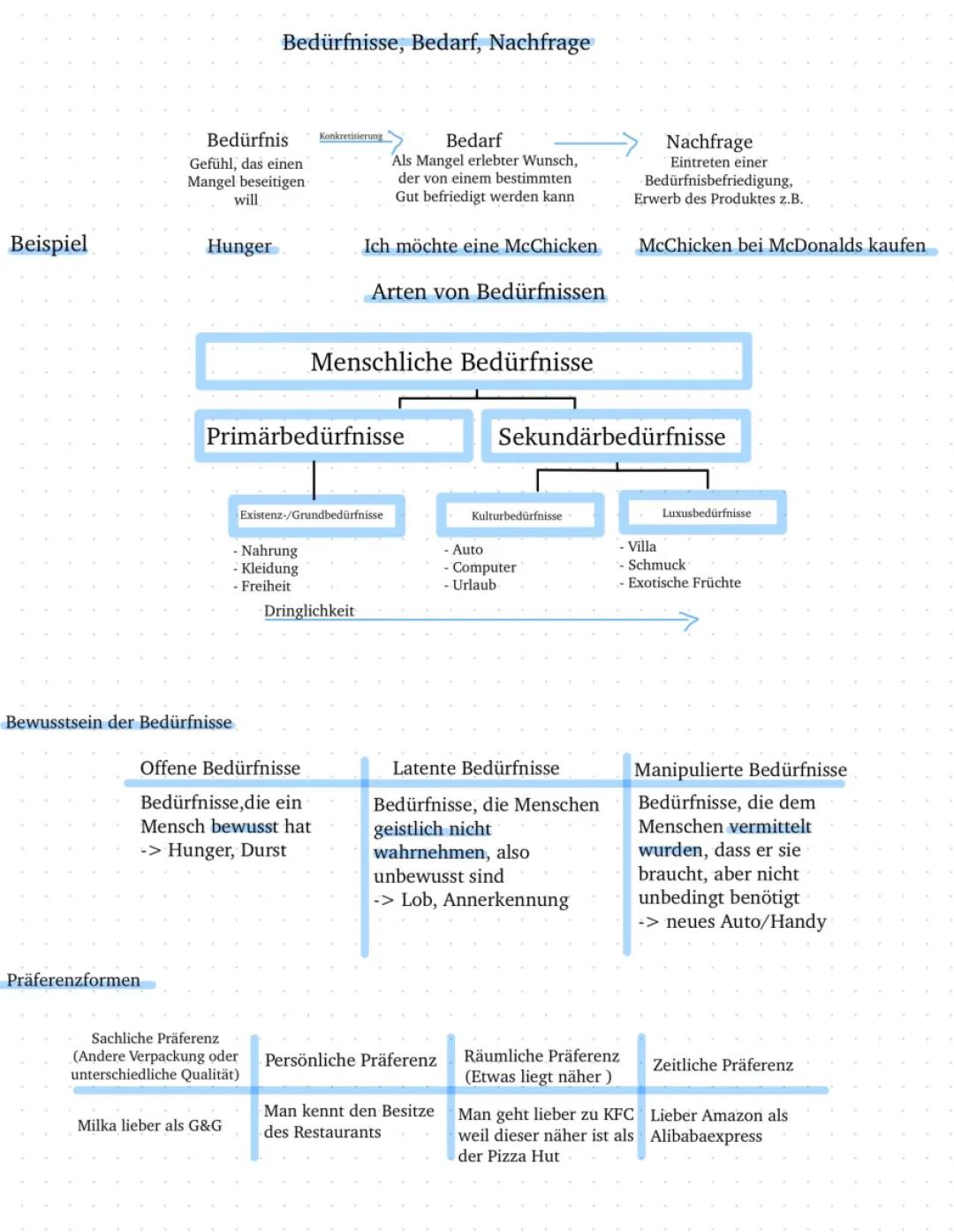 Bedürfnisse, Bedarf, Nachfrage