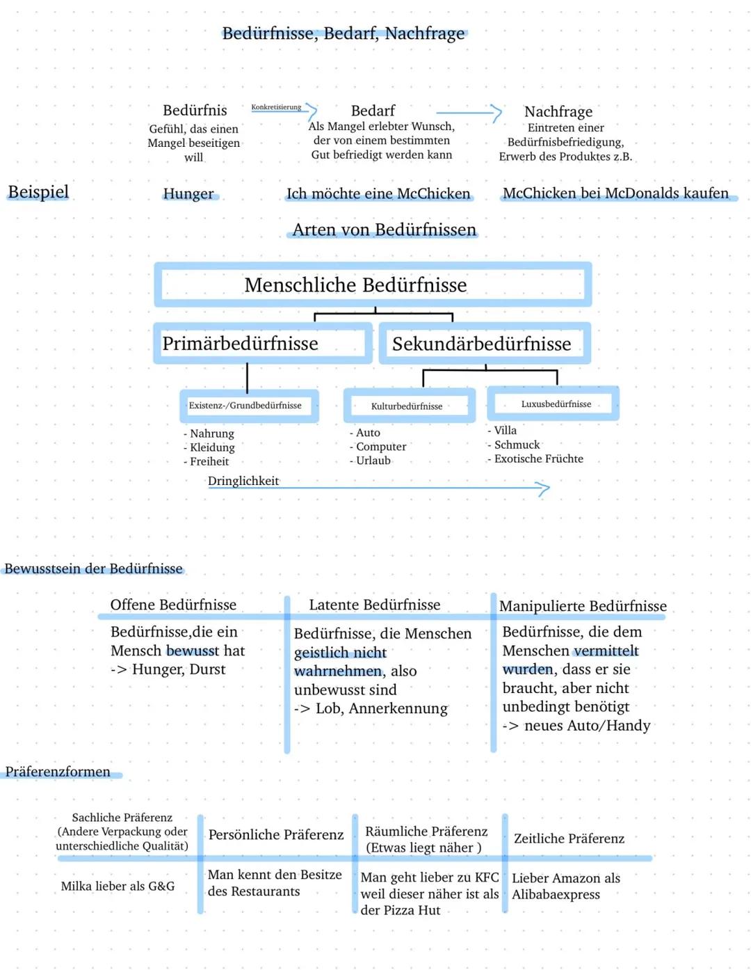 Beispiel
Bedürfnis
Gefühl, das einen
Mangel beseitigen
will
Hunger
Präferenzformen
Bewusstsein der Bedürfnisse
Bedürfnisse, Bedarf, Nachfrag