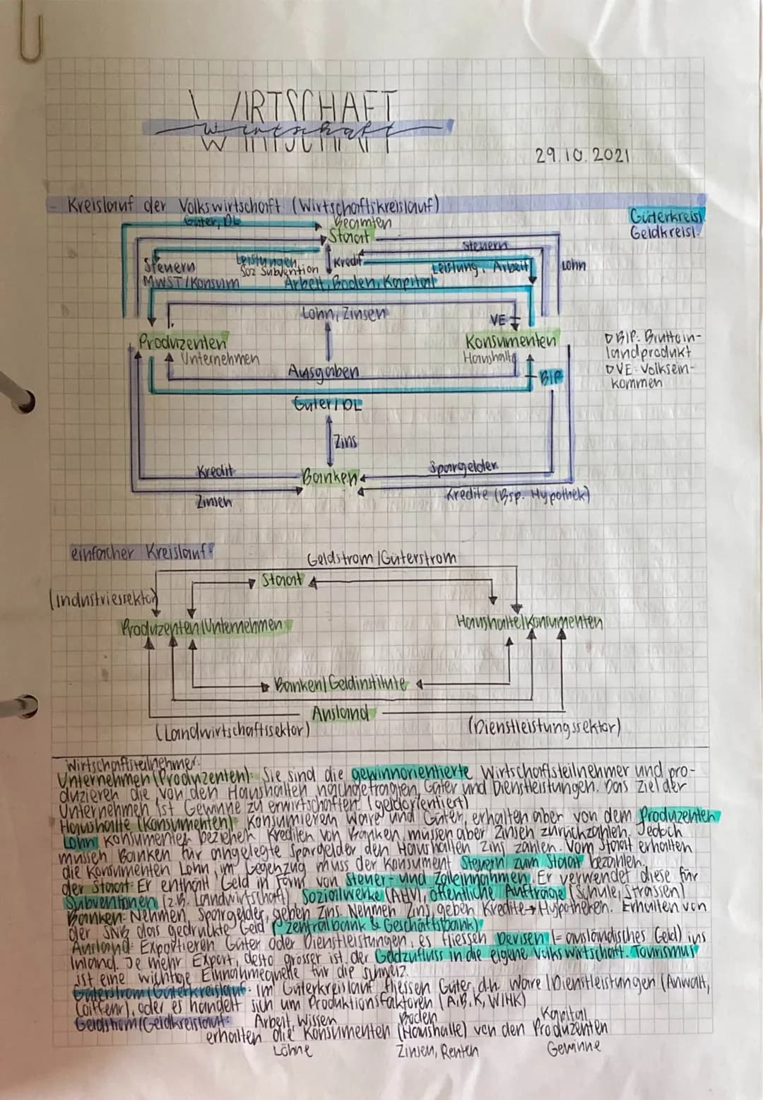 2N
Kreislauf der Volkswirtschaft (Wirtschaftskreislauf)
Guter, Ale
Becimten
Storat.
Stenern
Leistungen
Kredif
MWST/Konsum "Arbeit, Boden, Ka