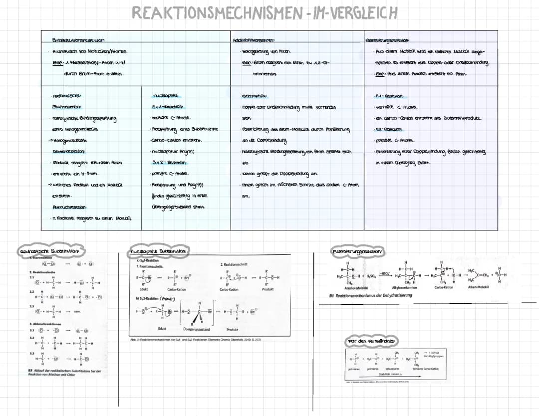 Reaktionsmechanismen (Substitutionsreaktion, Additionsreaktion, Eliminierungsreaktion) 