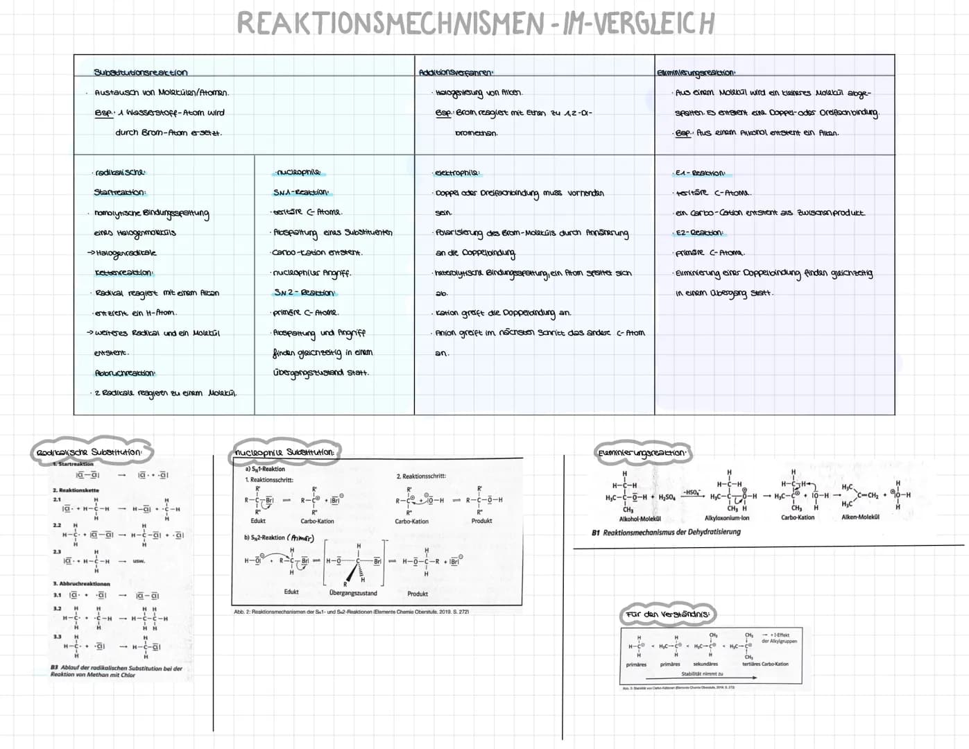 2.2
2.3
3.1
Substitutionsreaktion
Austausch von Molekülen/Atoman.
Bsp. 1 Wasserstoff-Atom wird
durch Brom-Atom esetzt.
·radikalische
Radikal