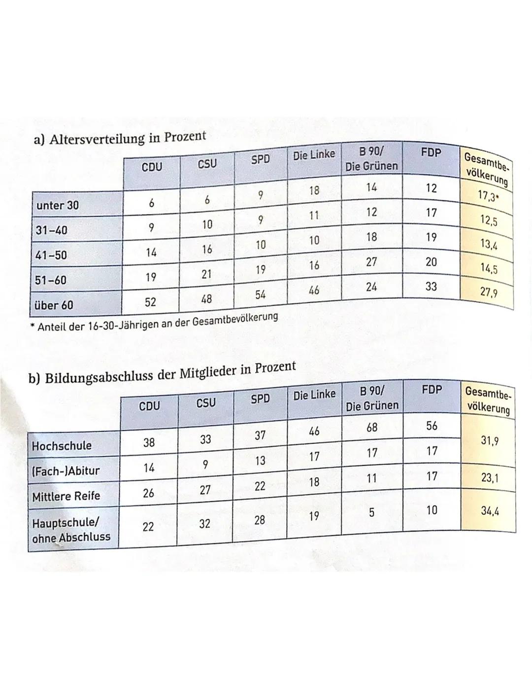 # Lernzettel: Politische Partizipation

Kategorien politischer Partizipation
- Wahlen: Wahlinformation, Wahlkampf
- Demonstrationen: Ziviler