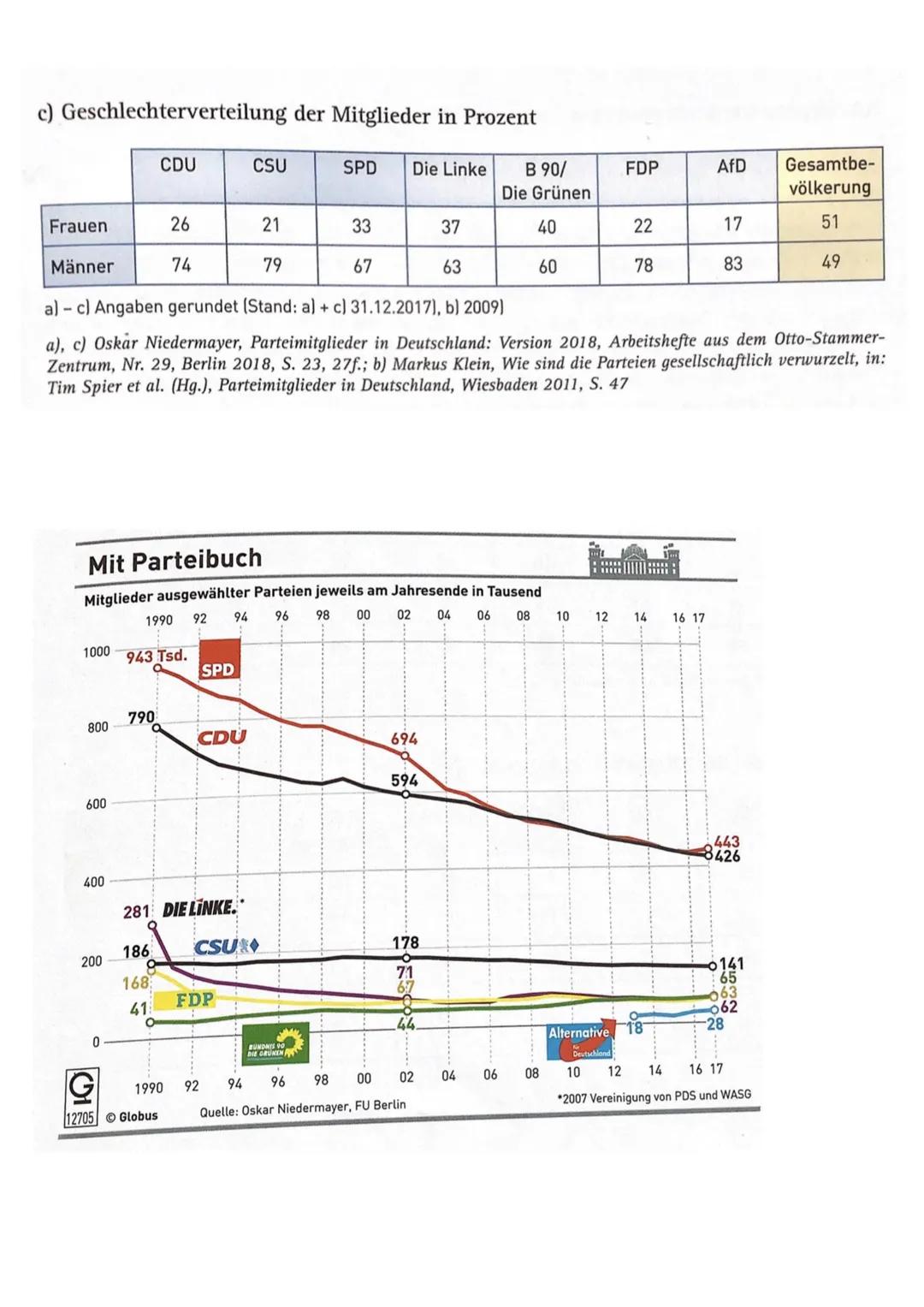 # Lernzettel: Politische Partizipation

Kategorien politischer Partizipation
- Wahlen: Wahlinformation, Wahlkampf
- Demonstrationen: Ziviler
