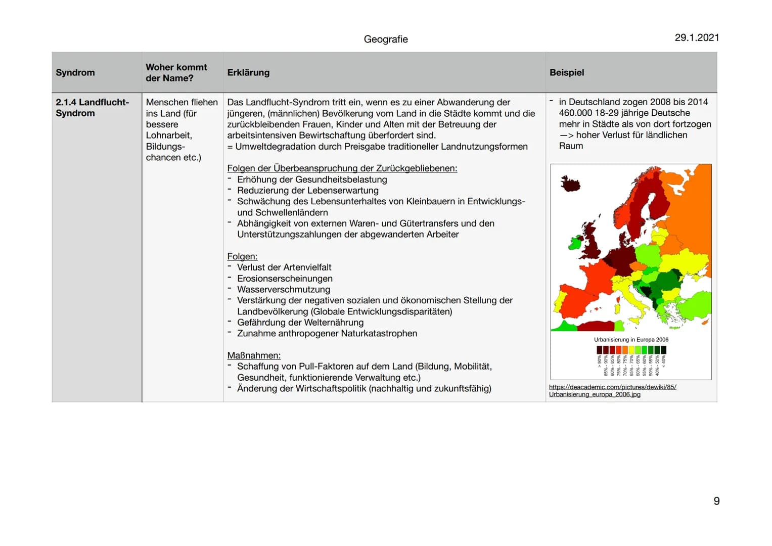 Geografie
Syndromkonzepte
https://www.pik-potsdam.de/en/output/publications/pikreports/.files/pr71.pdf
29.1.2021
1 Syndromkonzepte
Inhaltsve