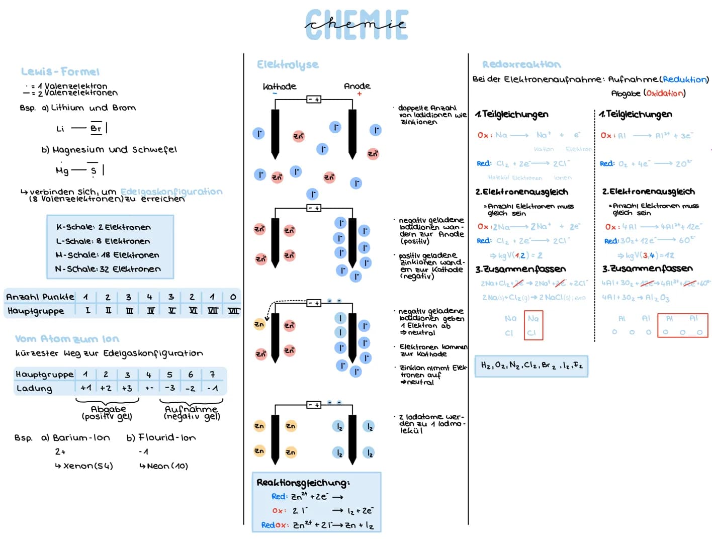 Lewis-Formel
M Valenzelektron
-= 2 Valenzelektronen
Bsp. a) Lithium und Brom
Li Br|
b) Magnesium und Schwefel
Mg-s |
↳verbinden sich, um Ede