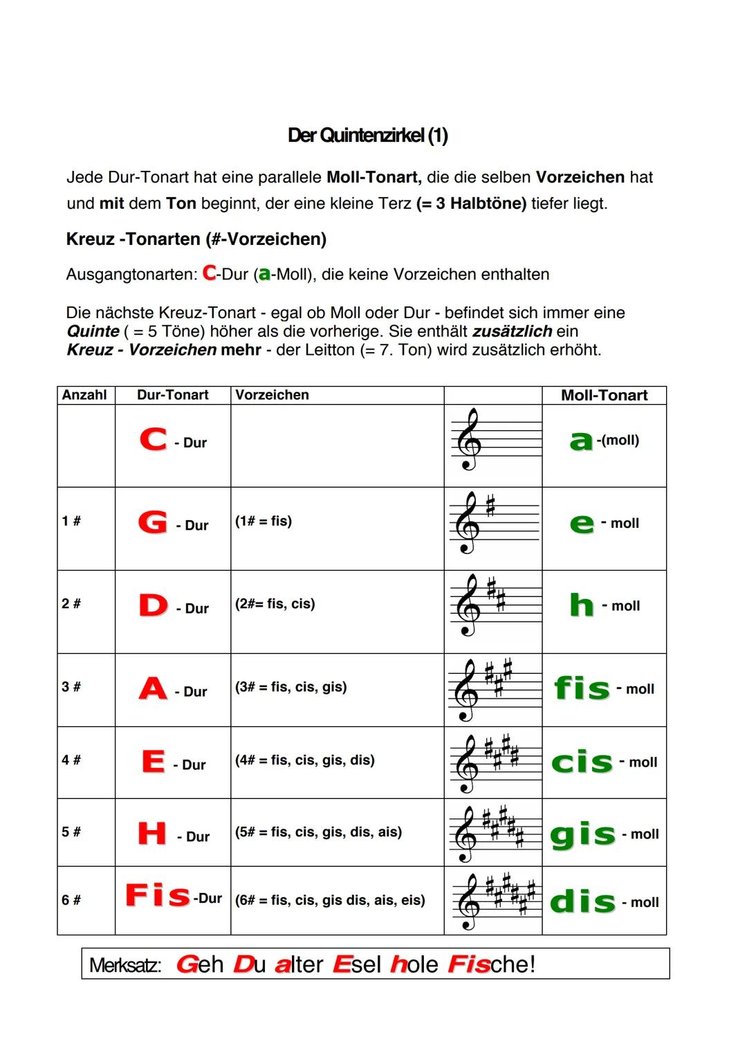 Der Quintenzirkel (1)
Jede Dur-Tonart hat eine parallele Moll-Tonart, die die selben Vorzeichen hat
und mit dem Ton beginnt, der eine kleine