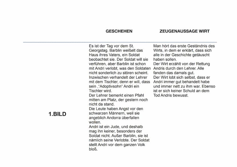Laurenz Freimuth
Klasse 9d
ANDORRA
Max Frisch
Andorra
ch
Text und Kommentar
Suhrkamp BasisBibliothek
23.03.2020 1.BILD
GESCHEHEN
Es ist der 