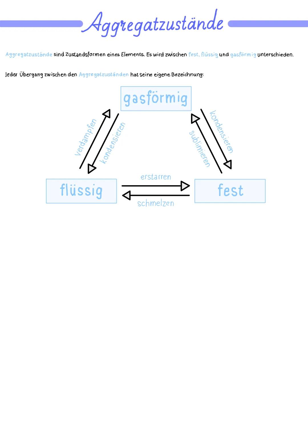 Aggregatzustände
Aggregatzustände sind Zustandsformen eines Elements. Es wird zwischen fest, flüssig und gasförmig unterschieden.
Jeder Über