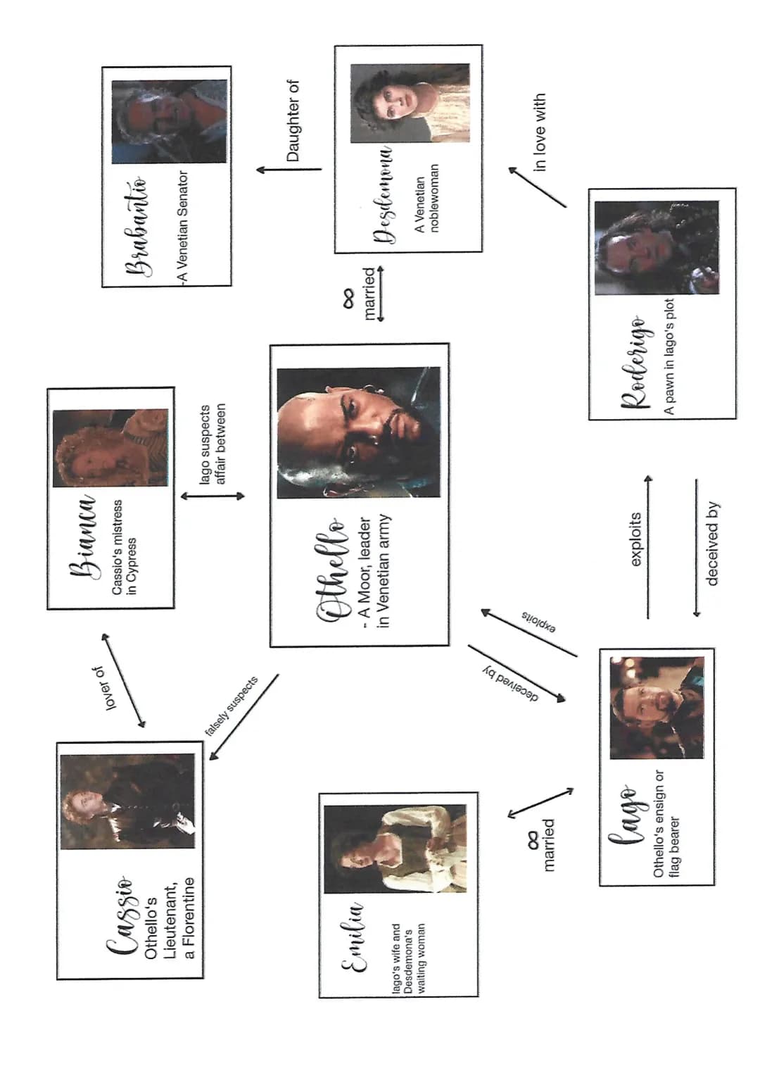 دا
othello
Summary
Act I
•set in Venice
• lago is paid by Roderigo to get Desdemona's affection
↳> He finds out that Desdemona is already ma