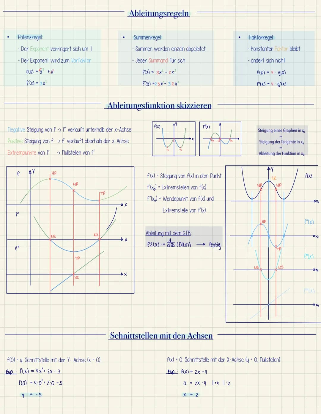 Q1 Mathe LK 1
Mathe Klausur 1
Analysis:
• Kurvendiskussion
- Symmetrie
~ Verhalten gegen unendlich/0
~ Ableitungen
~ Schnittstellen mit den 