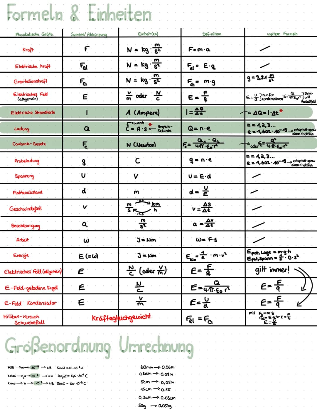 Formeln & Einheiten
Physikalische Größe
Kraft
Elektrische Kraft
Gravitationskraft
Elektrisches Feld
(allgemein)
Elektrische Stromstärbe
Ladu