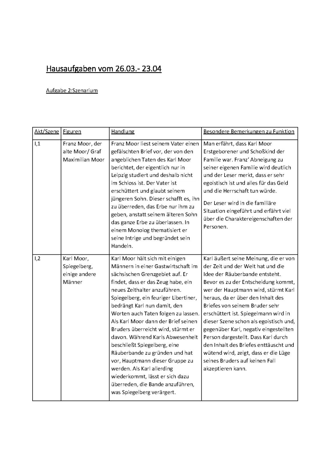 Die Räuber: Zusammenfassung und Charakterisierung für die Schule