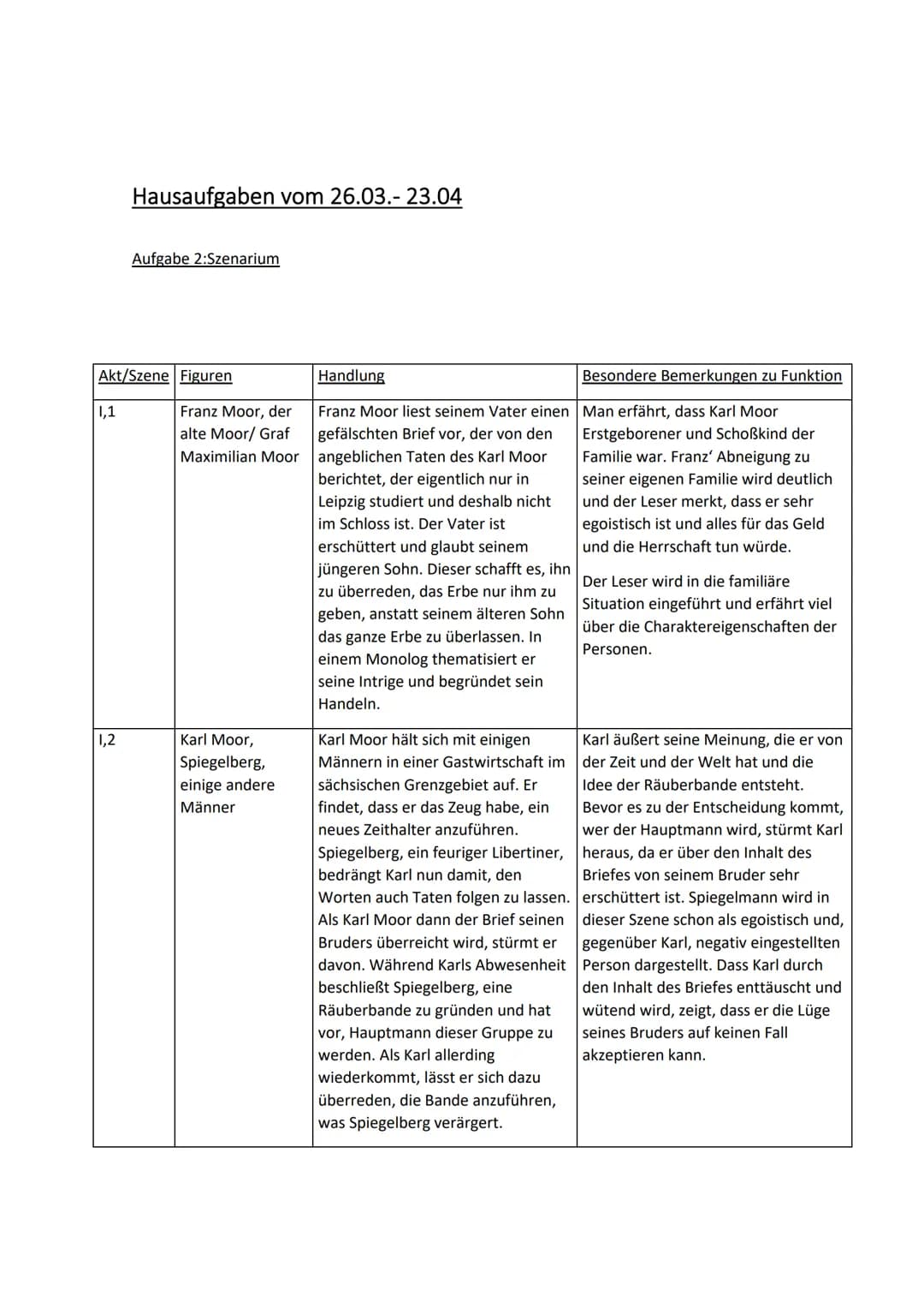 1,1
Hausaufgaben vom 26.03.- 23.04
Akt/Szene Figuren
1,2
Aufgabe 2:Szenarium
Franz Moor, der
alte Moor/ Graf
Maximilian Moor
Karl Moor,
Spie
