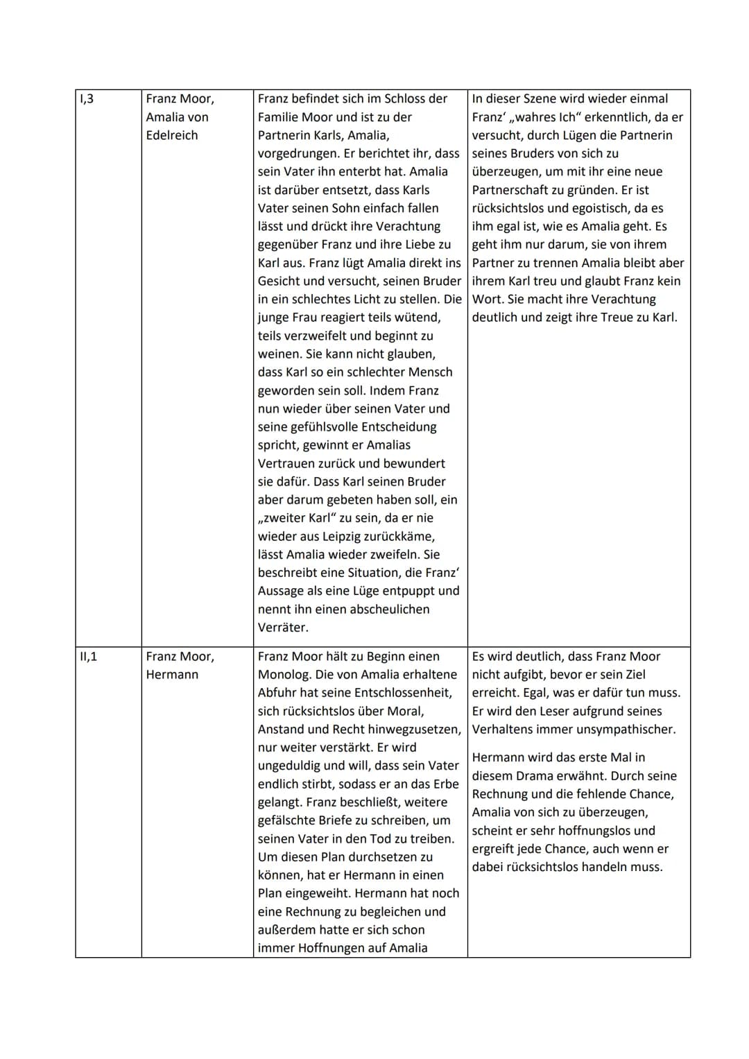 1,1
Hausaufgaben vom 26.03.- 23.04
Akt/Szene Figuren
1,2
Aufgabe 2:Szenarium
Franz Moor, der
alte Moor/ Graf
Maximilian Moor
Karl Moor,
Spie