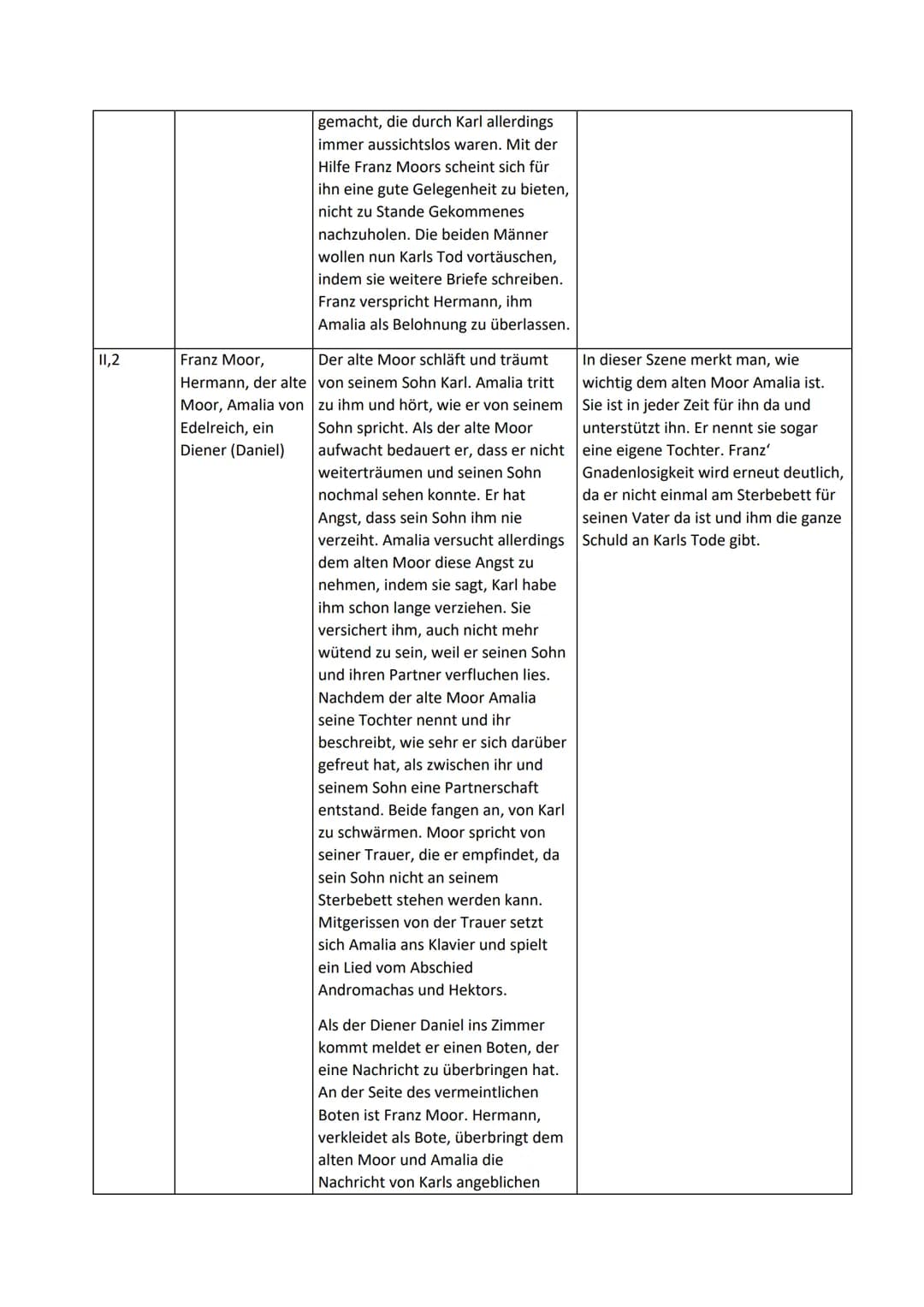 1,1
Hausaufgaben vom 26.03.- 23.04
Akt/Szene Figuren
1,2
Aufgabe 2:Szenarium
Franz Moor, der
alte Moor/ Graf
Maximilian Moor
Karl Moor,
Spie
