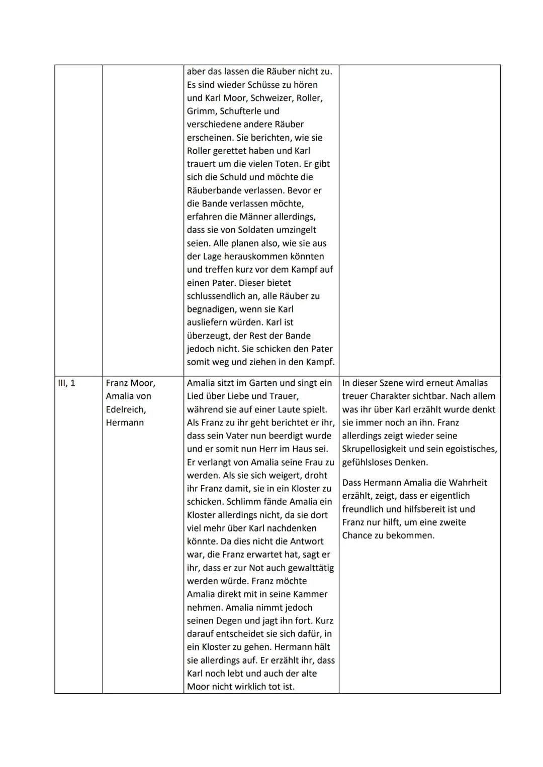 1,1
Hausaufgaben vom 26.03.- 23.04
Akt/Szene Figuren
1,2
Aufgabe 2:Szenarium
Franz Moor, der
alte Moor/ Graf
Maximilian Moor
Karl Moor,
Spie