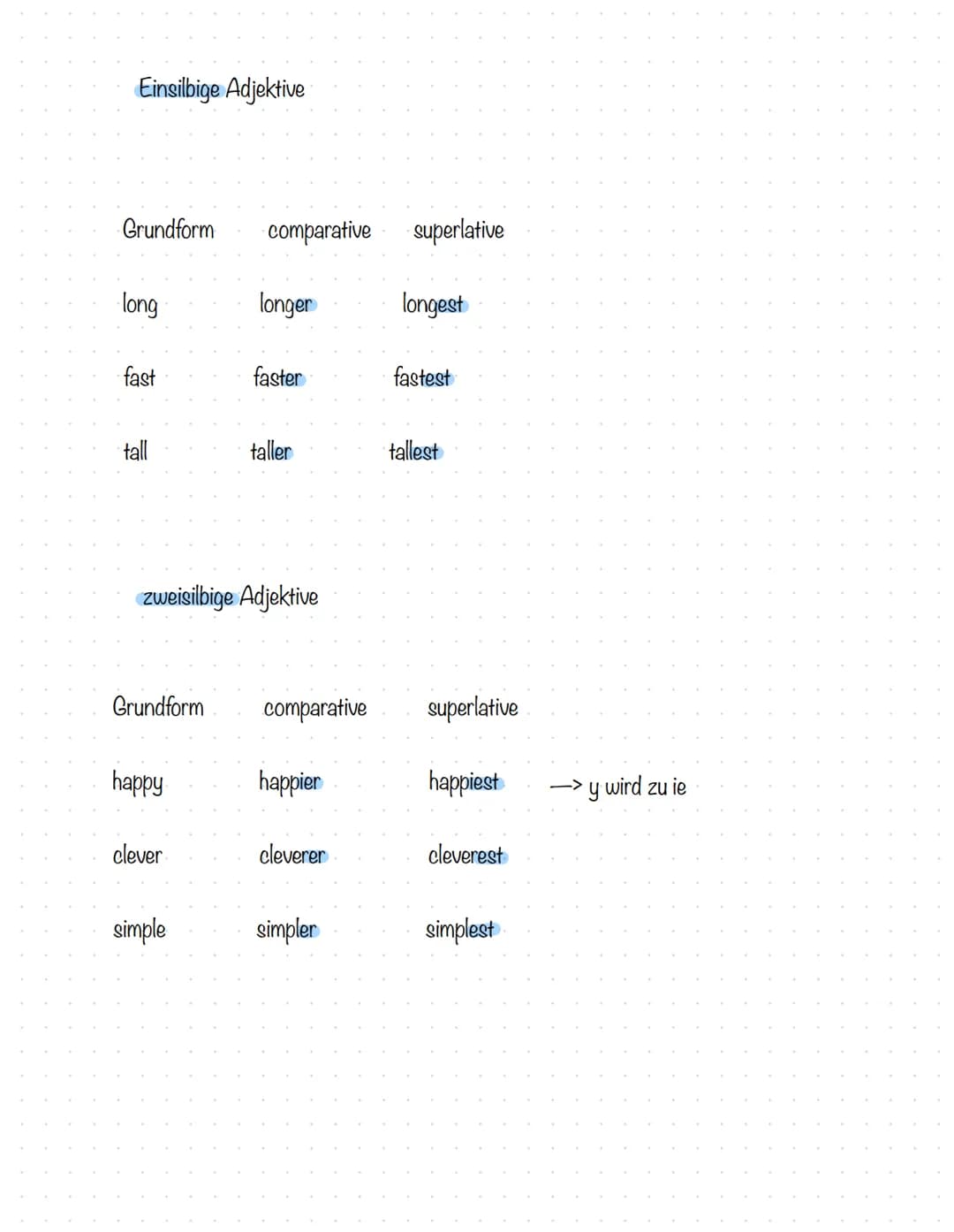 Steigerung:
Steigerung
von Adjektiven
1. Grundform
2. Komparativ (comparative)
3. Superlativ (superlative)
1-silbige Adjektive steigert man 