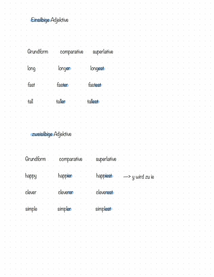 Steigerung:
Steigerung
von Adjektiven
1. Grundform
2. Komparativ (comparative)
3. Superlativ (superlative)
1-silbige Adjektive steigert man 