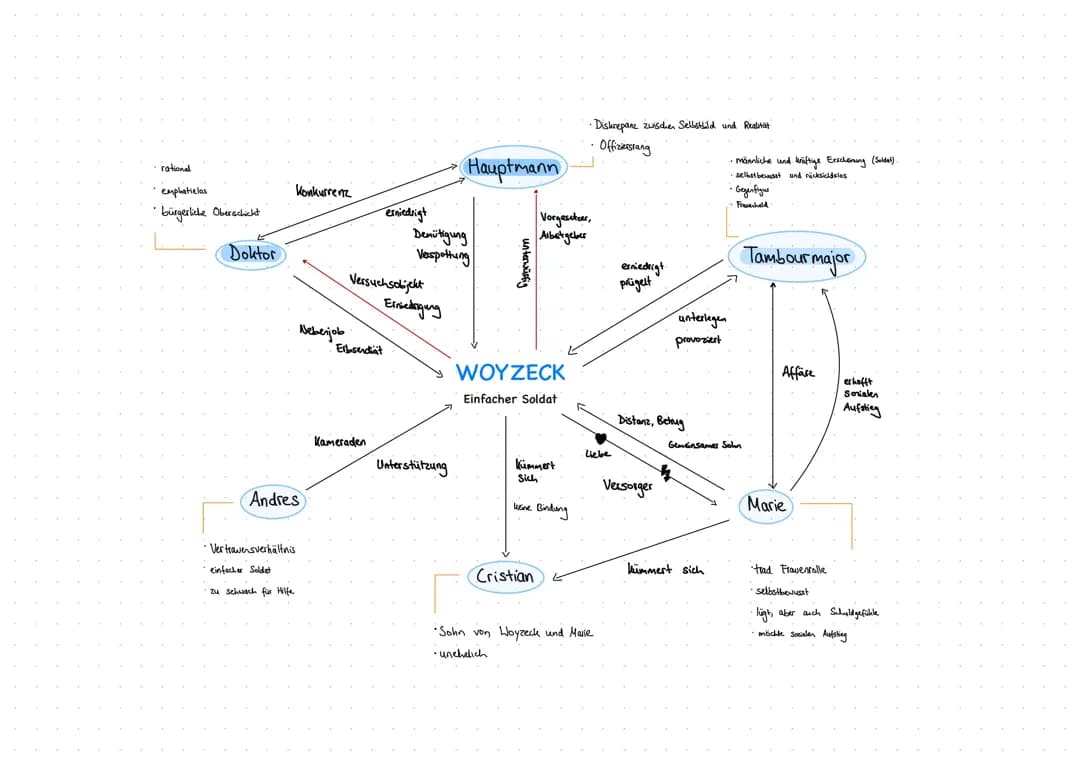 Woyzeck Figurenkonstellation