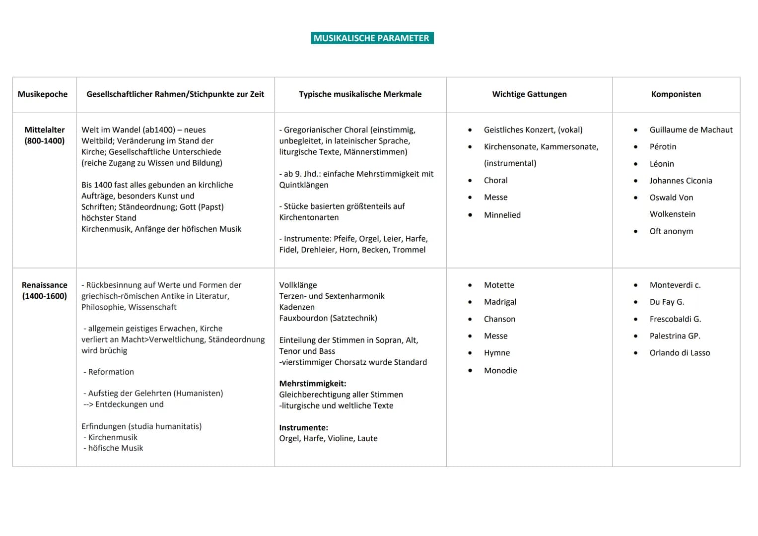 Musikepoche Gesellschaftlicher Rahmen/Stichpunkte zur Zeit
Mittelalter Welt im Wandel (ab1400) - neues
(800-1400) Weltbild; Veränderung im S