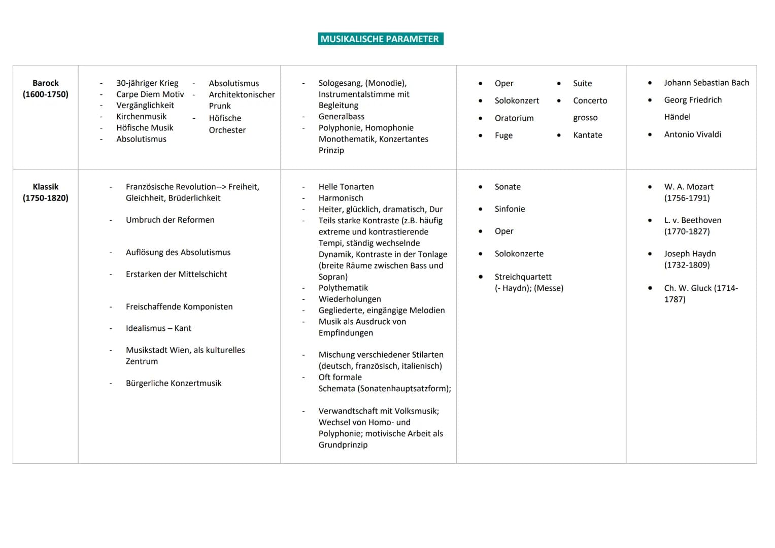 Musikepoche Gesellschaftlicher Rahmen/Stichpunkte zur Zeit
Mittelalter Welt im Wandel (ab1400) - neues
(800-1400) Weltbild; Veränderung im S