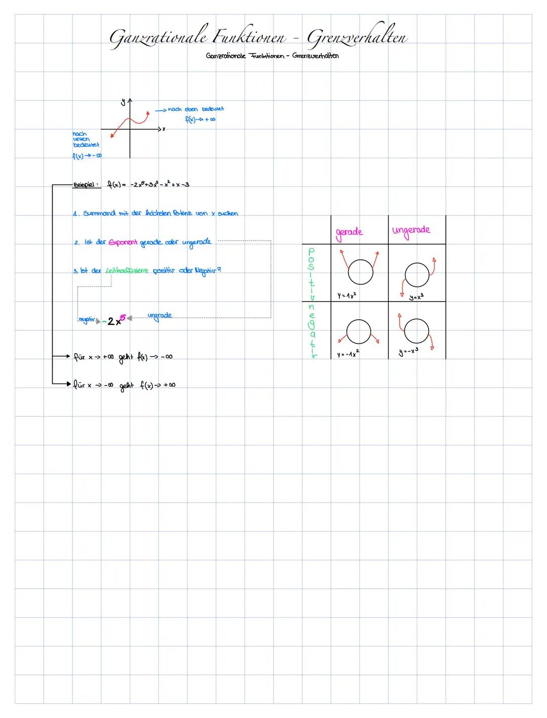 nach
unten
bedeutet
f(x) 4-8
Ganzrationale Funktionen - Grenzverhalten
Ganzrationale Funktionen - Grenzuerhalten
y
→→nach oben bedeutet
-Bei