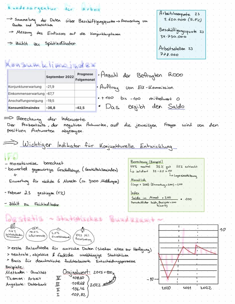 Konjunkturpolitik
>Gesamtwirtschaftliche Lage eines Landes
> Konjunkturzyklus (4 Phasen) bzw. Schwankungen
> Faktoren> dienen der Beschreibu