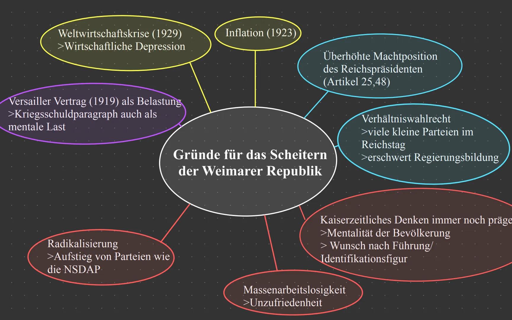 Weltwirtschaftskrise (1929)
>Wirtschaftliche Depression
Versailler Vertrag (1919) als Belastung
>Kriegsschuldparagraph auch als
mentale Last