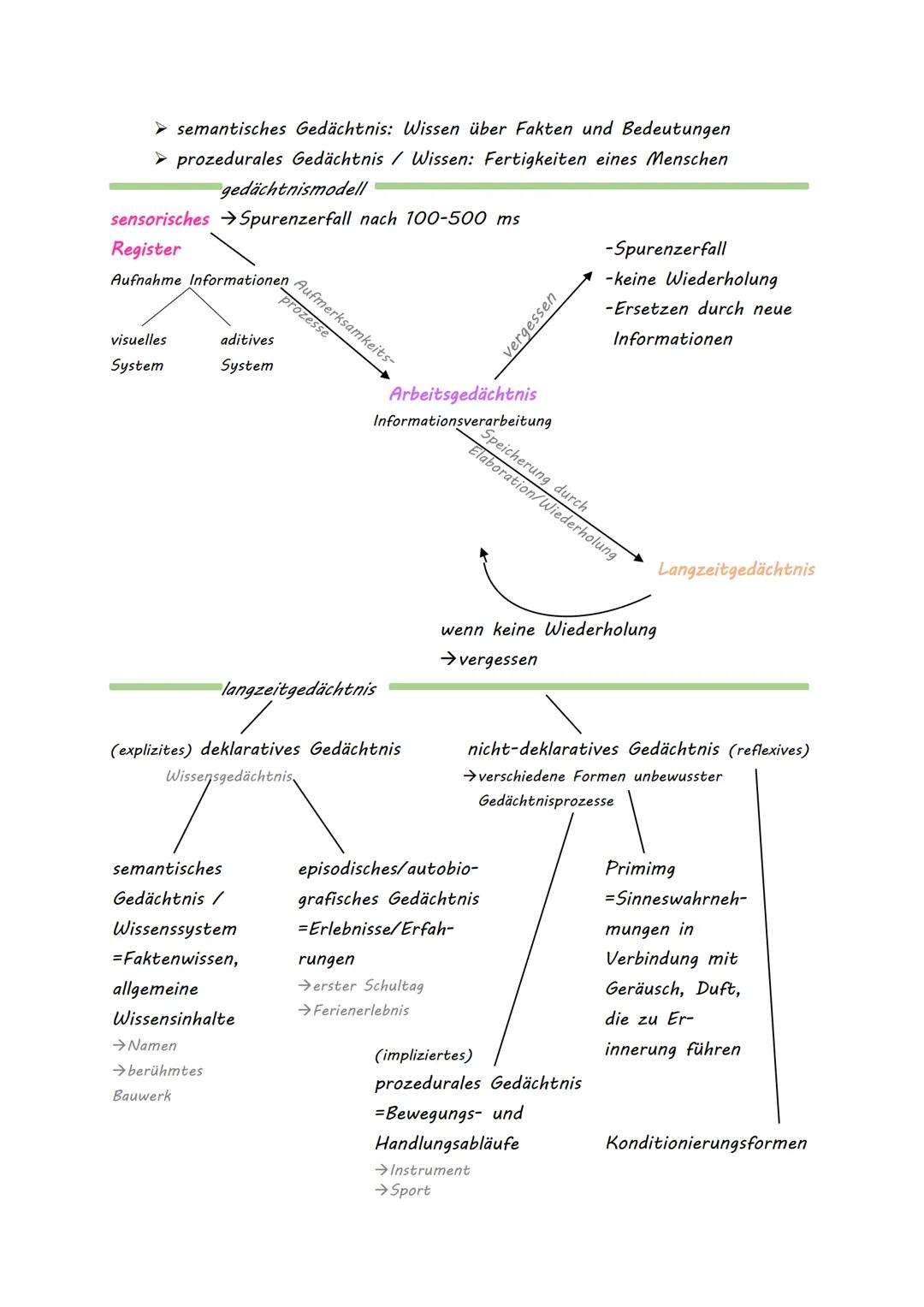 • erfahrungsbasierter, lebenslanger Prozess
• Erwerb von Wissen + motorischen + sprachlichen Fähigkeiten
• durch Erfahrung entstandene, rela