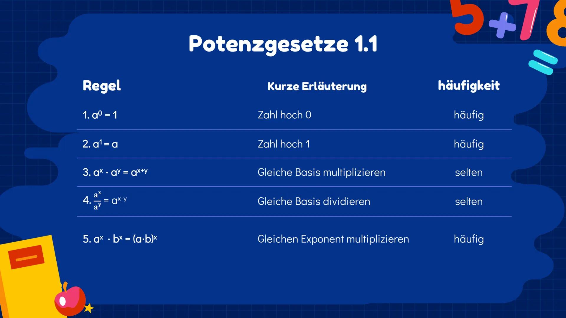 00% 0 5+/0
Exponentialfunktionen
Q2 | Julia, Ezginur, Helena, Laura
3
1
nd +
+
Inhaltsverzeichnis 1.1
Das exponentielle
Wachstum
%
Verschieb