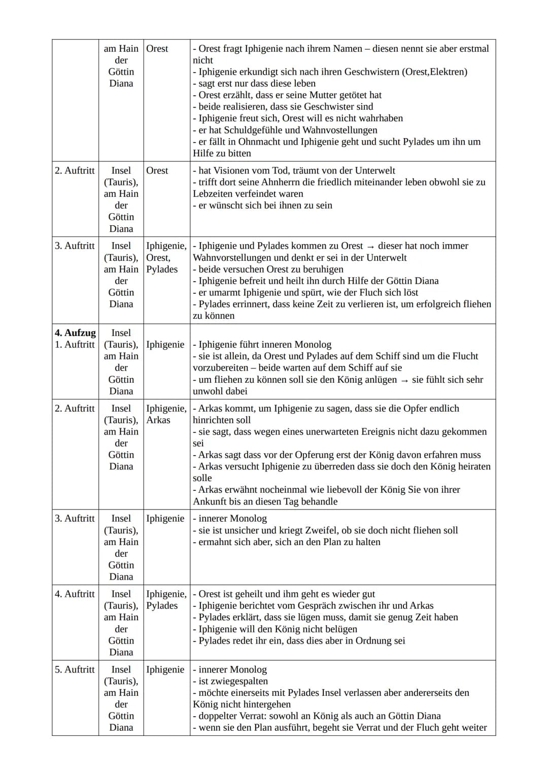 Iphigenie auf Tauris
Auftritt Wo?
1. Aufzug Insel
1. Auftritt
2. Auftritt
3. Auftritt
4. Auftritt
der
Göttin
Diana
(Tauris), Iphigenie - Iph