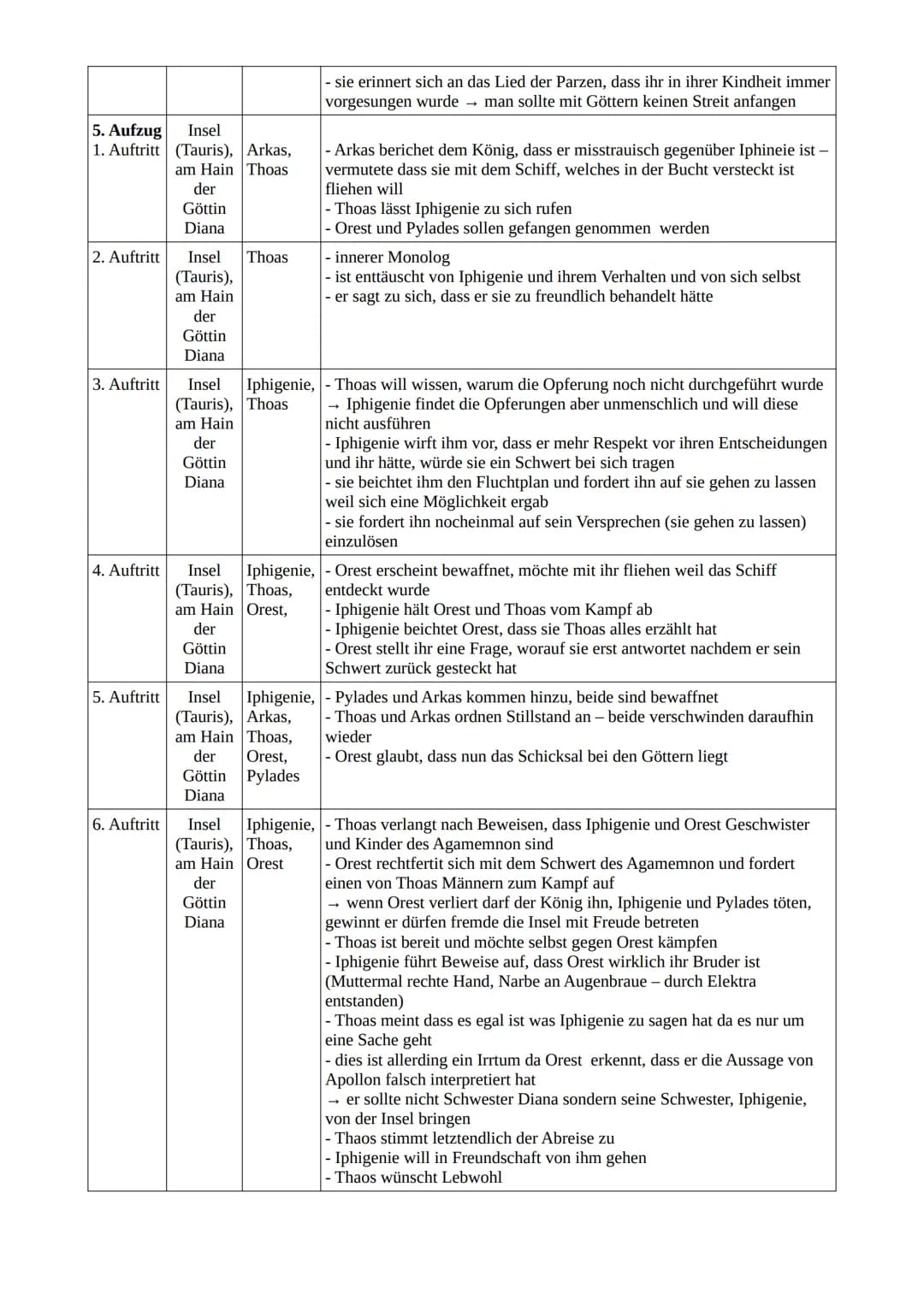 Iphigenie auf Tauris
Auftritt Wo?
1. Aufzug Insel
1. Auftritt
2. Auftritt
3. Auftritt
4. Auftritt
der
Göttin
Diana
(Tauris), Iphigenie - Iph