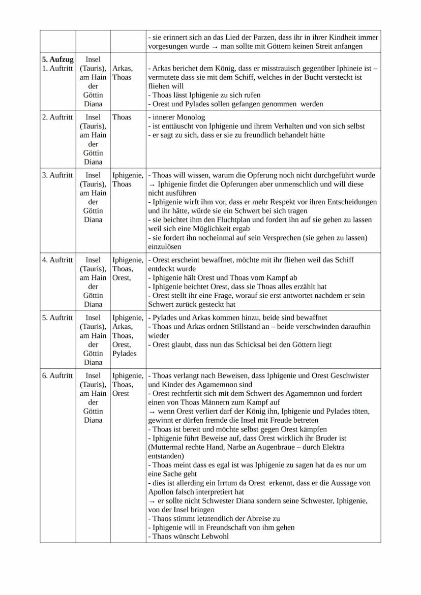 Iphigenie auf Tauris
Auftritt Wo?
1. Aufzug Insel
1. Auftritt
2. Auftritt
3. Auftritt
4. Auftritt
der
Göttin
Diana
(Tauris), Iphigenie - Iph
