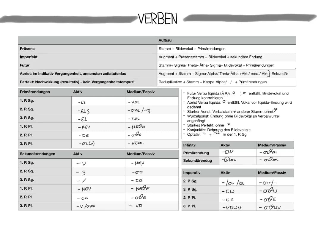 Griechische Verben Tabelle: Zeitformen und Konjugation für Kinder
