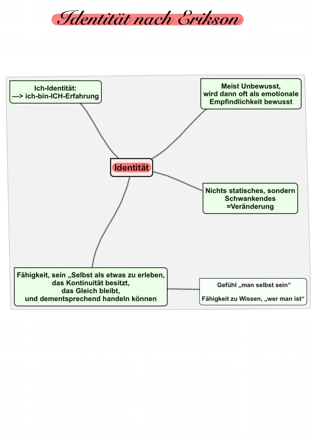Erikson
Inhalt:
Psychosoziale Entwicklung
- Allgemein
- Begriff ,,Krise" nach Erikson
Theoriebschreibung
- Krisen Tabellarisch
- Krisen ausf