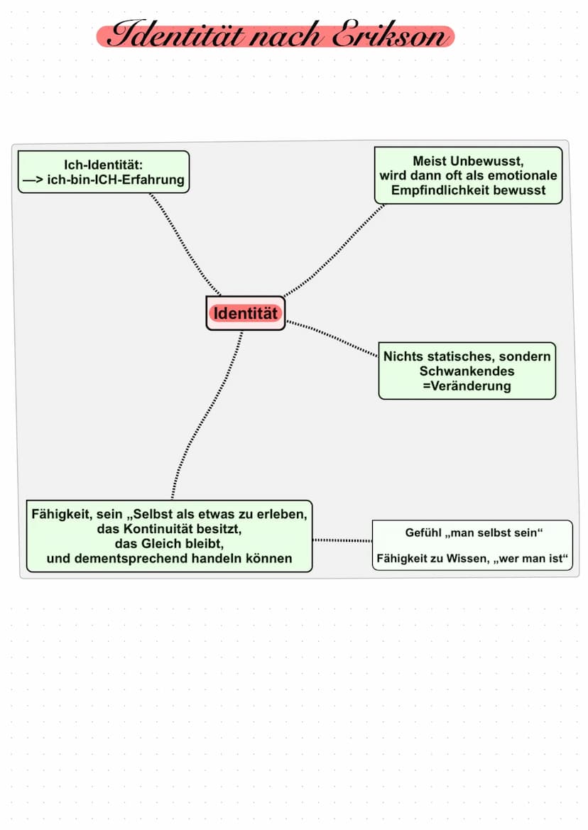 Erikson
Inhalt:
Psychosoziale Entwicklung
- Allgemein
- Begriff ,,Krise" nach Erikson
Theoriebschreibung
- Krisen Tabellarisch
- Krisen ausf