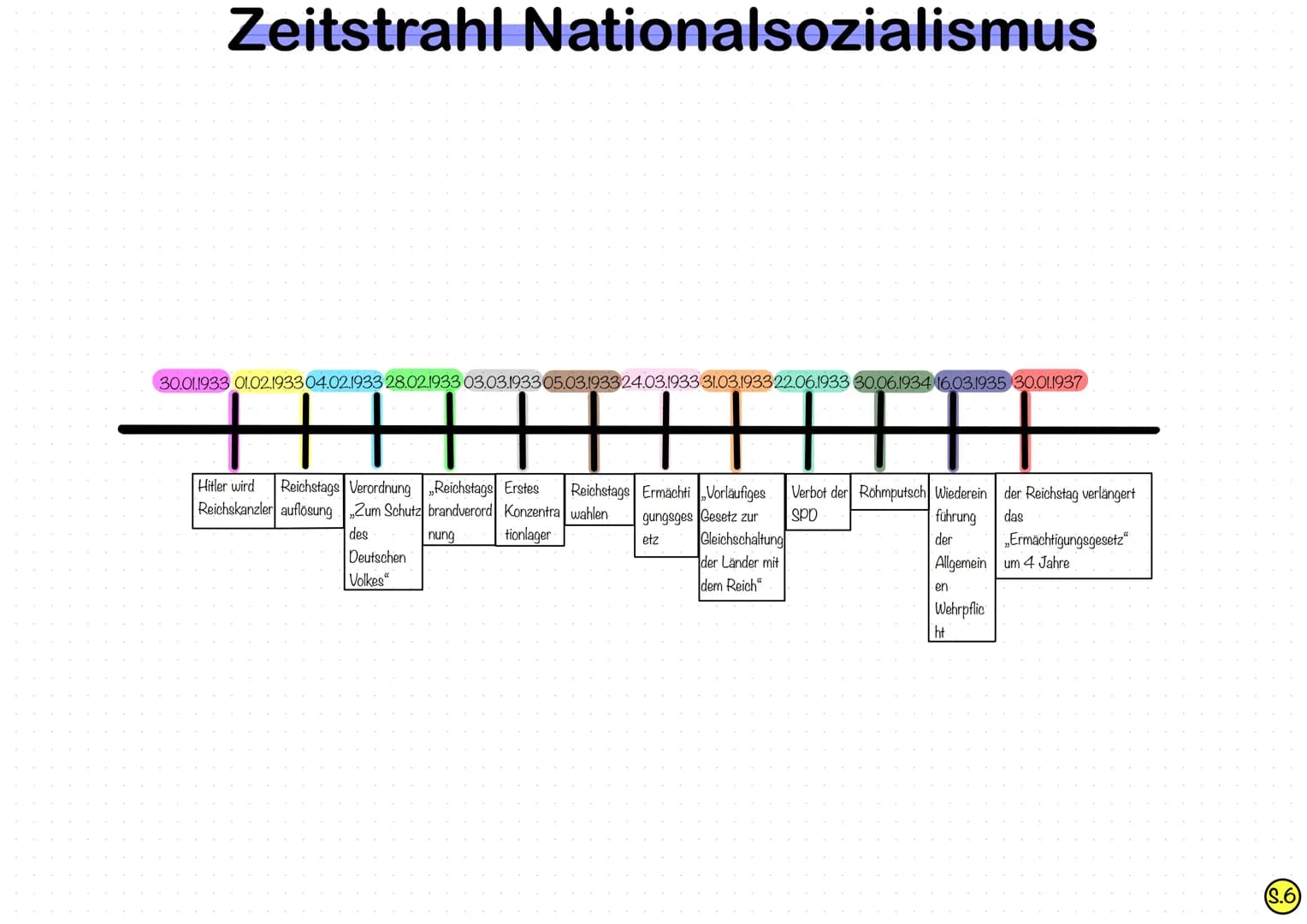 Nationalsozialismus
Hitler greift nach der Macht
- NSDAP neue Partei
- Präsidialkabinette an keine parlamentarische Mehrheit gebunden
- NSDA