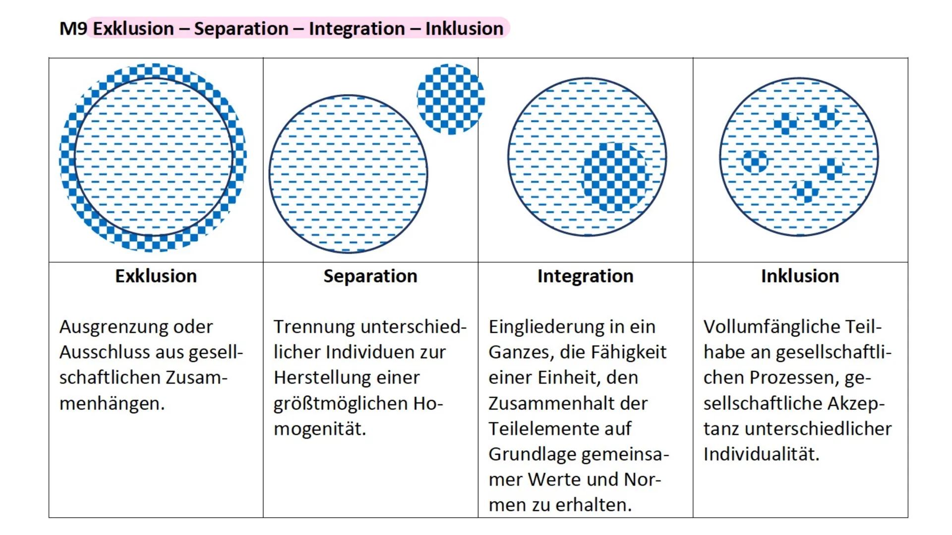 Sozialstaat
Abitur ✓ Gerechtigkeitsbegriff/ Soziale Gerechtigkeit
No
✓ • Wertewandel
✓
●
Armut
●
Demographischer Wandel
Modelle Sozialstrukt