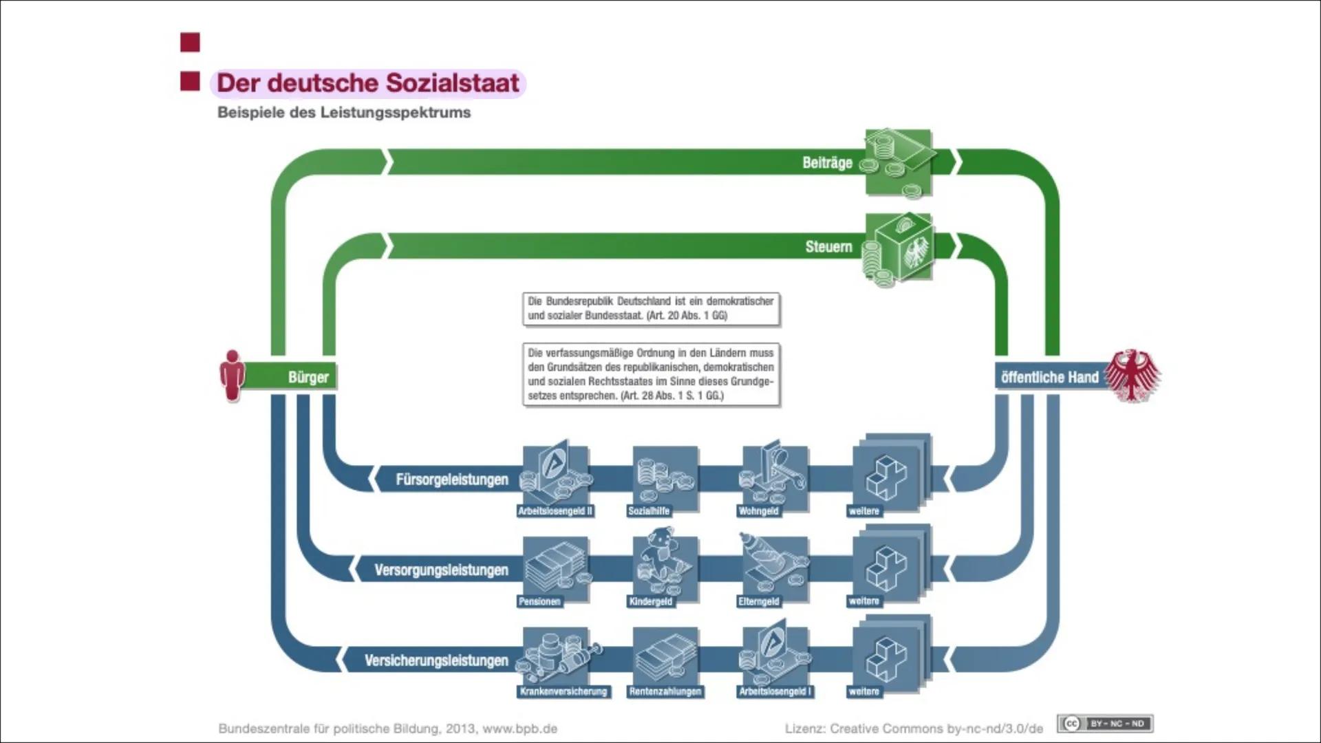 Sozialstaat
Abitur ✓ Gerechtigkeitsbegriff/ Soziale Gerechtigkeit
No
✓ • Wertewandel
✓
●
Armut
●
Demographischer Wandel
Modelle Sozialstrukt