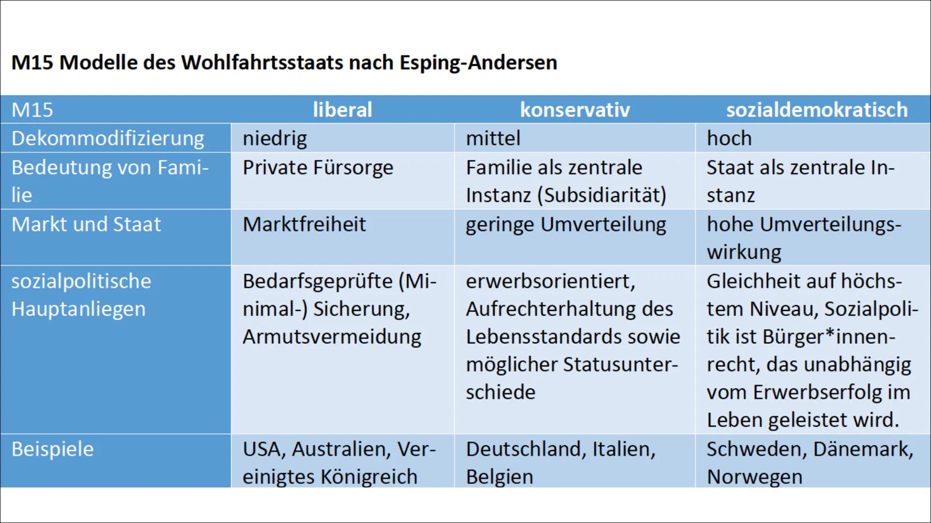 Sozialstaat
Abitur ✓ Gerechtigkeitsbegriff/ Soziale Gerechtigkeit
No
✓ • Wertewandel
✓
●
Armut
●
Demographischer Wandel
Modelle Sozialstrukt