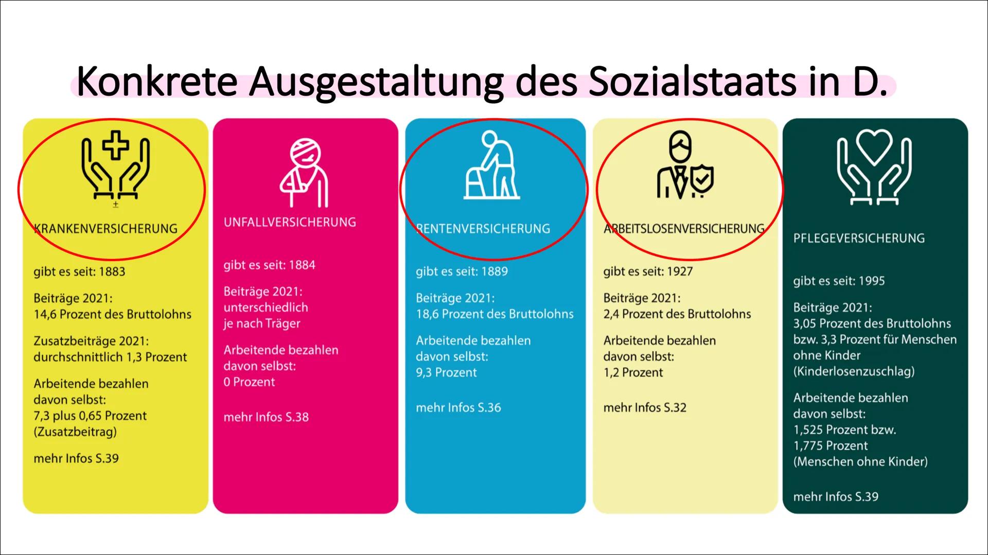 Sozialstaat
Abitur ✓ Gerechtigkeitsbegriff/ Soziale Gerechtigkeit
No
✓ • Wertewandel
✓
●
Armut
●
Demographischer Wandel
Modelle Sozialstrukt