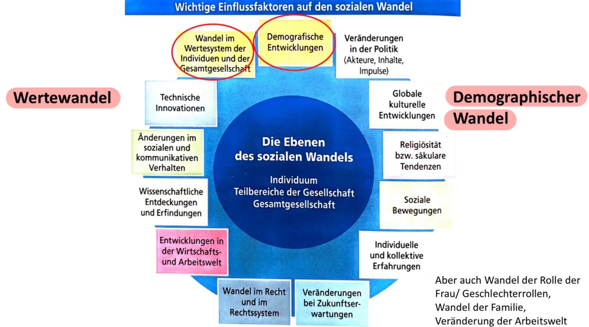 Sozialstaat
Abitur ✓ Gerechtigkeitsbegriff/ Soziale Gerechtigkeit
No
✓ • Wertewandel
✓
●
Armut
●
Demographischer Wandel
Modelle Sozialstrukt