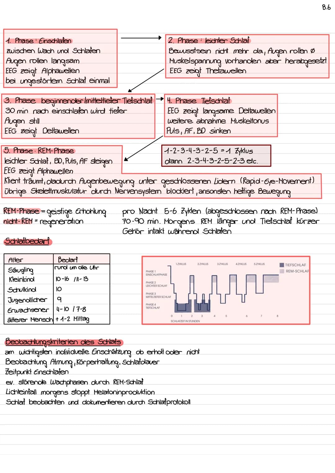1/3 des Tages schlalend
Schlafen für Erhohlung und Aufbau des Körpers
Kinder wachsen
Schlafen
Lernvorgänge
Zellerneverung
Regeneration Körpe