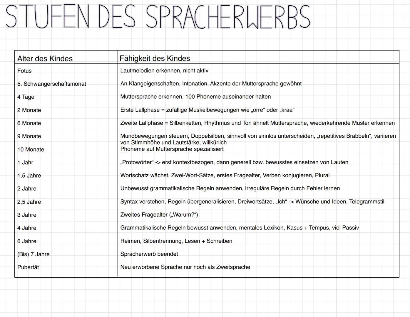 # FUNKTION + MERKMALE DER SPRACHE

# FUNKTION

Kommunikation und Verständigung

Emotionen ausdrücken

Eigene Persönlichkeit ausdrücken

Info