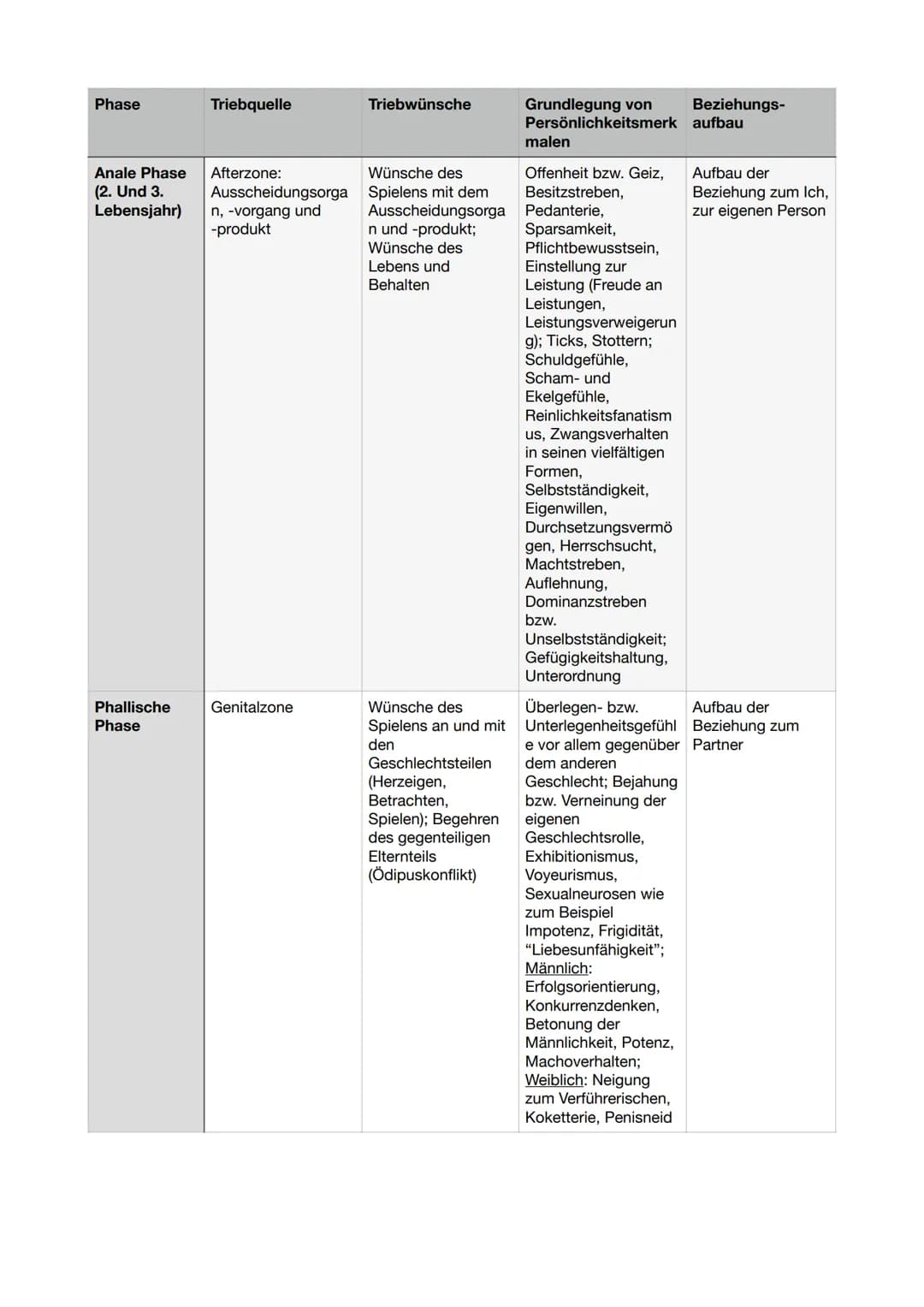 LPE 7: Richtungen der Psychologie 1
Das psychoanalytische Instanzenmodell
Schichtenmodell
verschiedene Ebenen:
Das Unbewusste umfasst alle s
