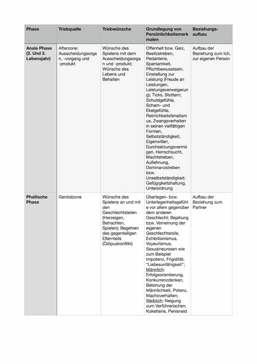 LPE 7: Richtungen der Psychologie 1
Das psychoanalytische Instanzenmodell
Schichtenmodell
verschiedene Ebenen:
Das Unbewusste umfasst alle s
